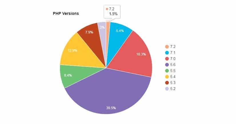 WordPress 初级优化指南 – 使用最新版 WordPress 程序、主题、插件和 PHP 7